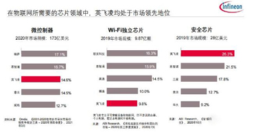 收購賽普拉斯代理商之后，英飛凌為物聯網市場帶來了一站式解決方案